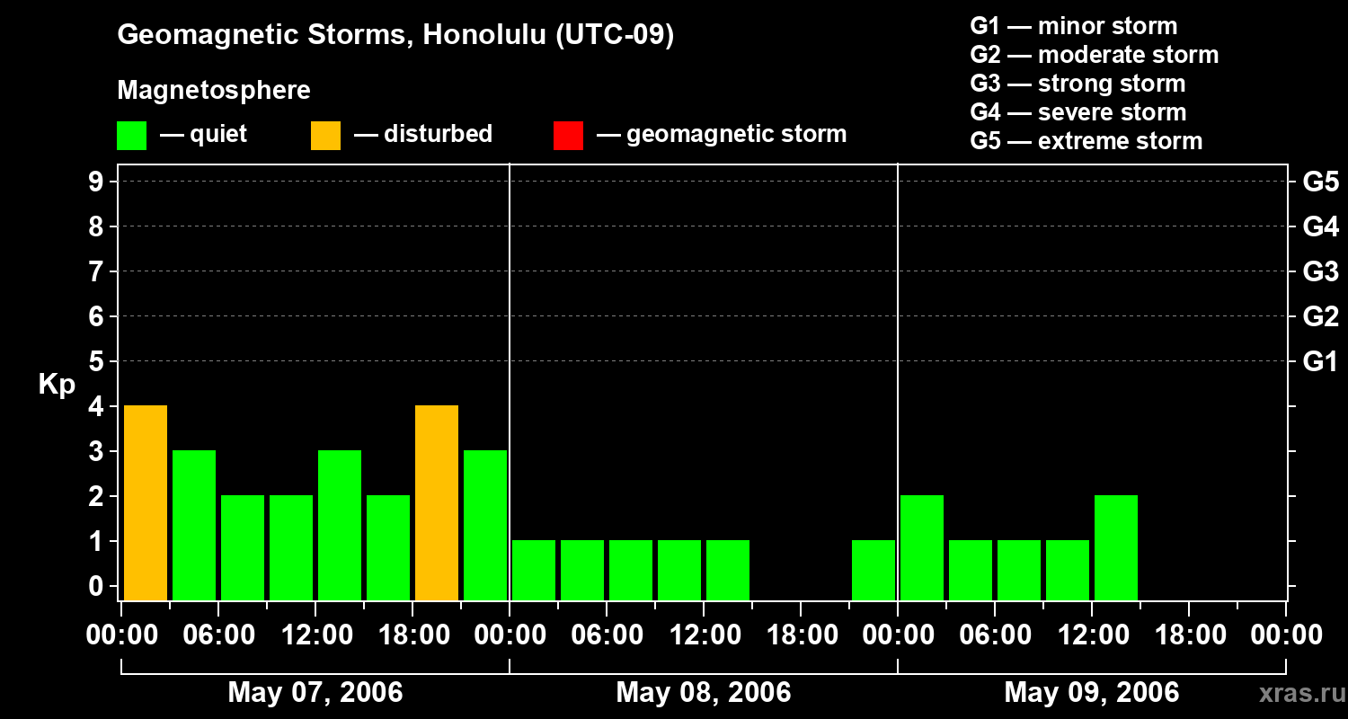 Changes in the geomagnetic index Kp