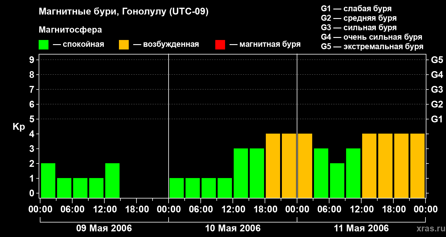 Изменения геомагнитного индекса Kp