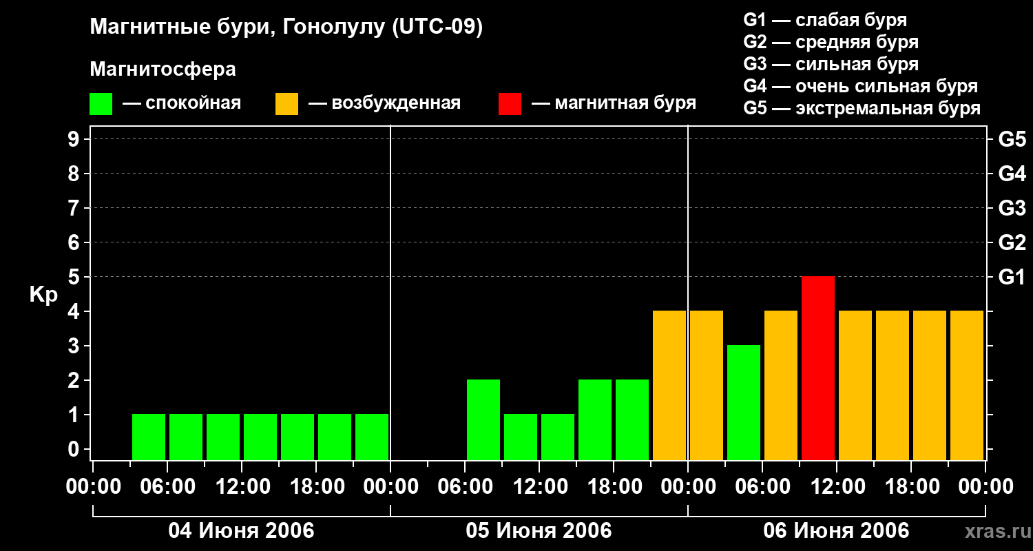 Изменения геомагнитного индекса Kp