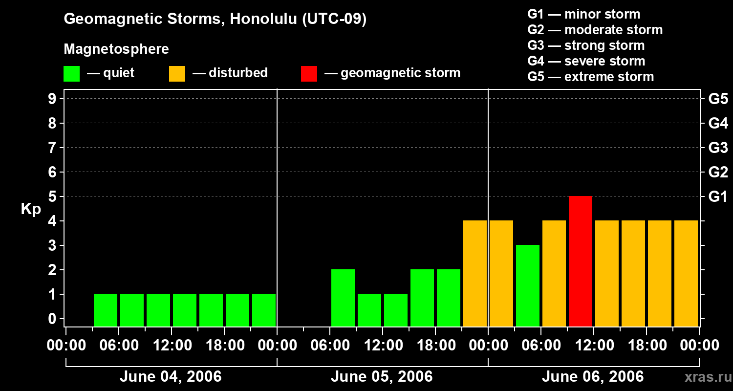 Changes in the geomagnetic index Kp