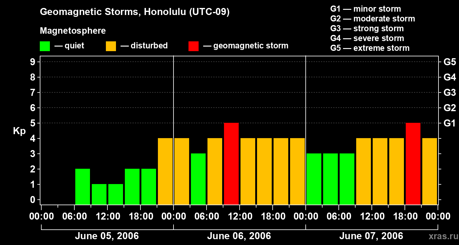 Changes in the geomagnetic index Kp