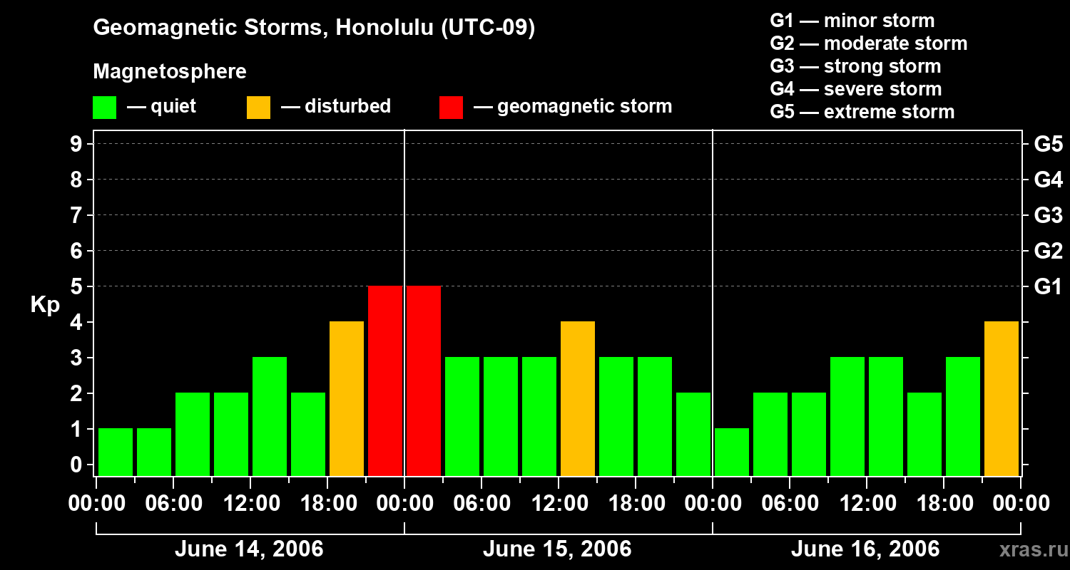 Changes in the geomagnetic index Kp