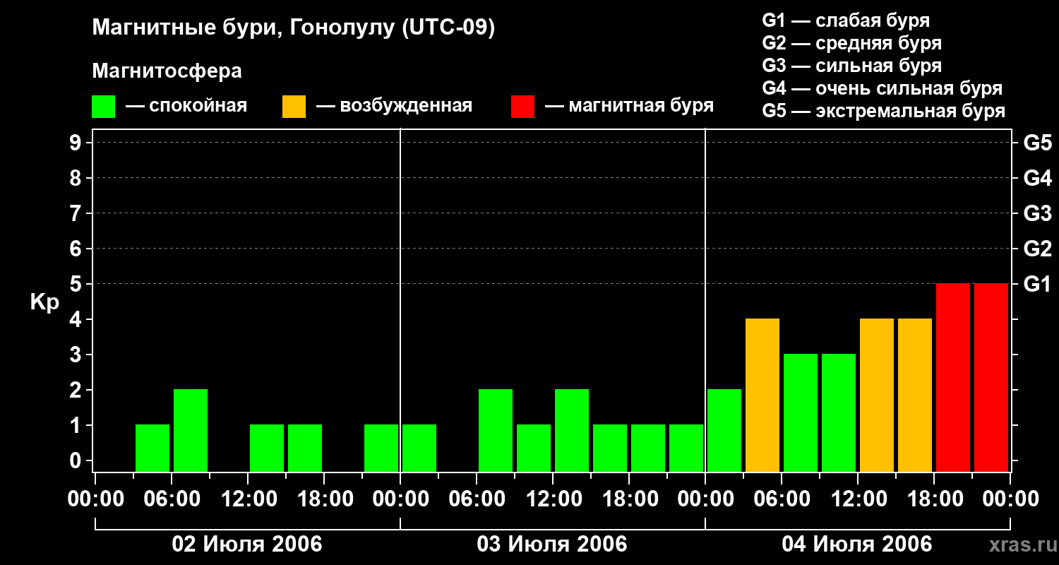 Изменения геомагнитного индекса Kp