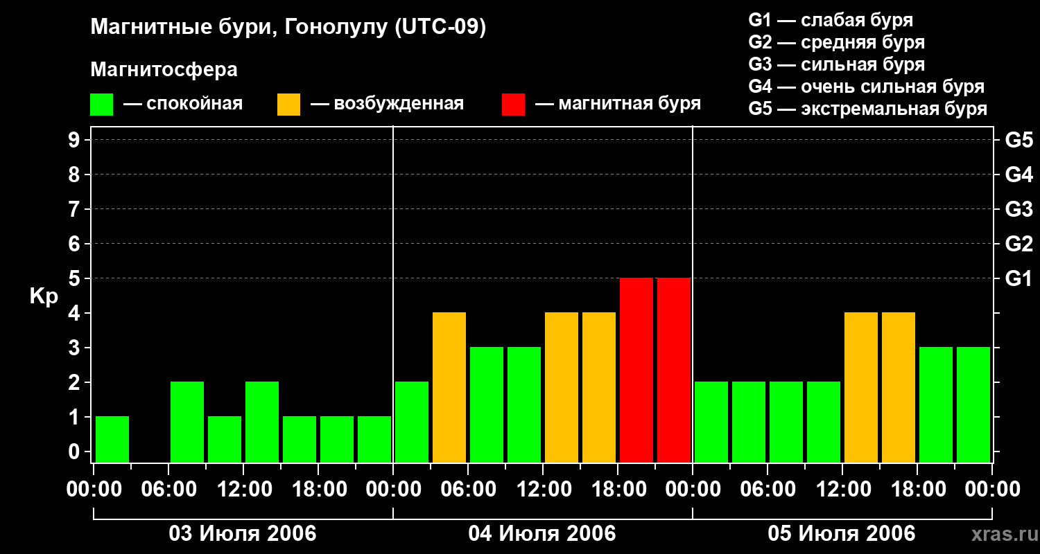 Изменения геомагнитного индекса Kp