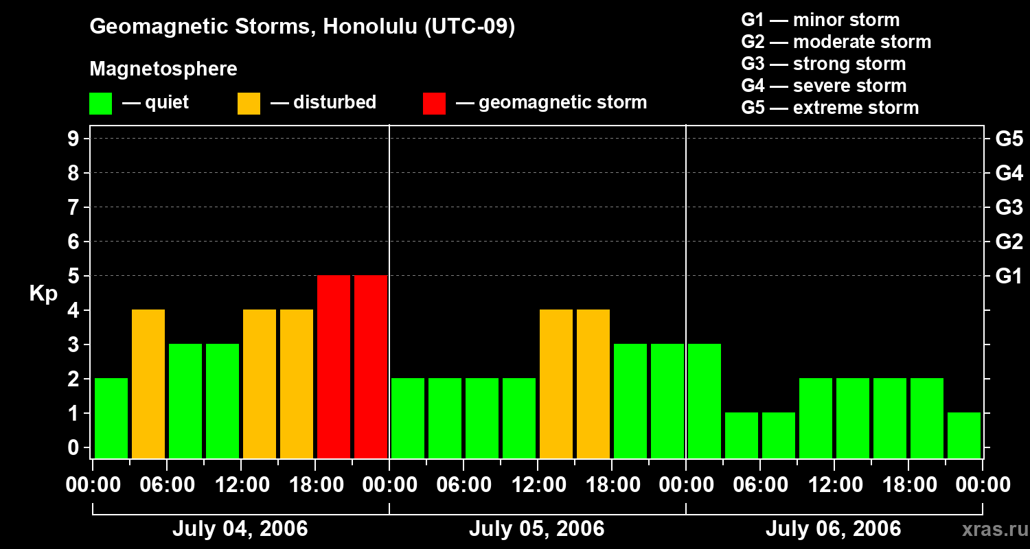 Changes in the geomagnetic index Kp