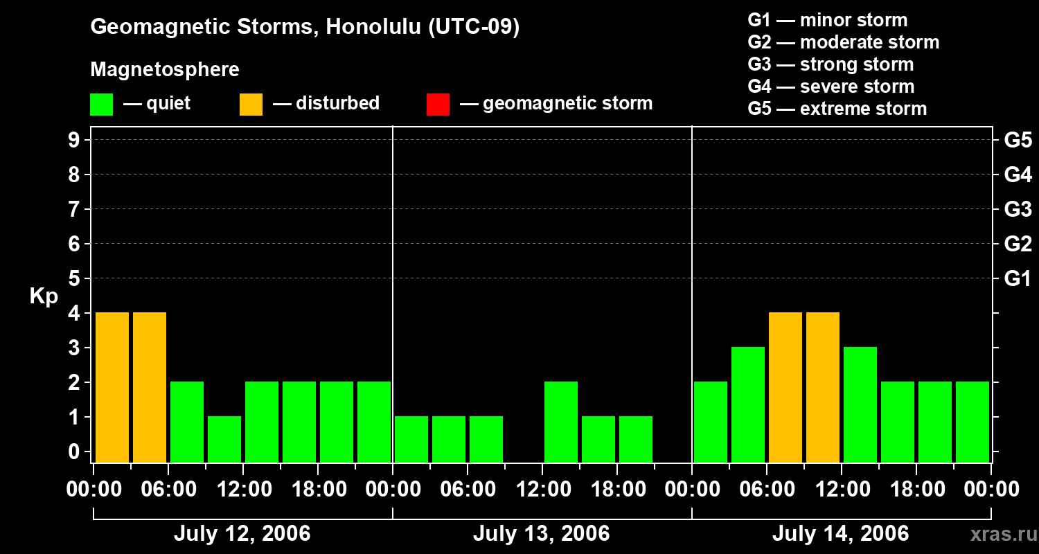 Changes in the geomagnetic index Kp