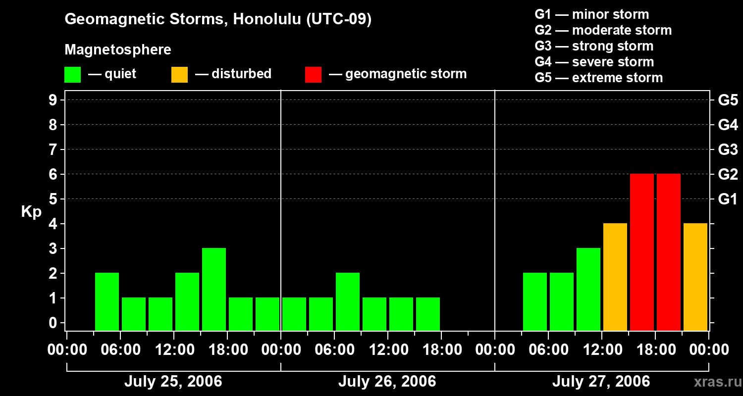 Changes in the geomagnetic index Kp