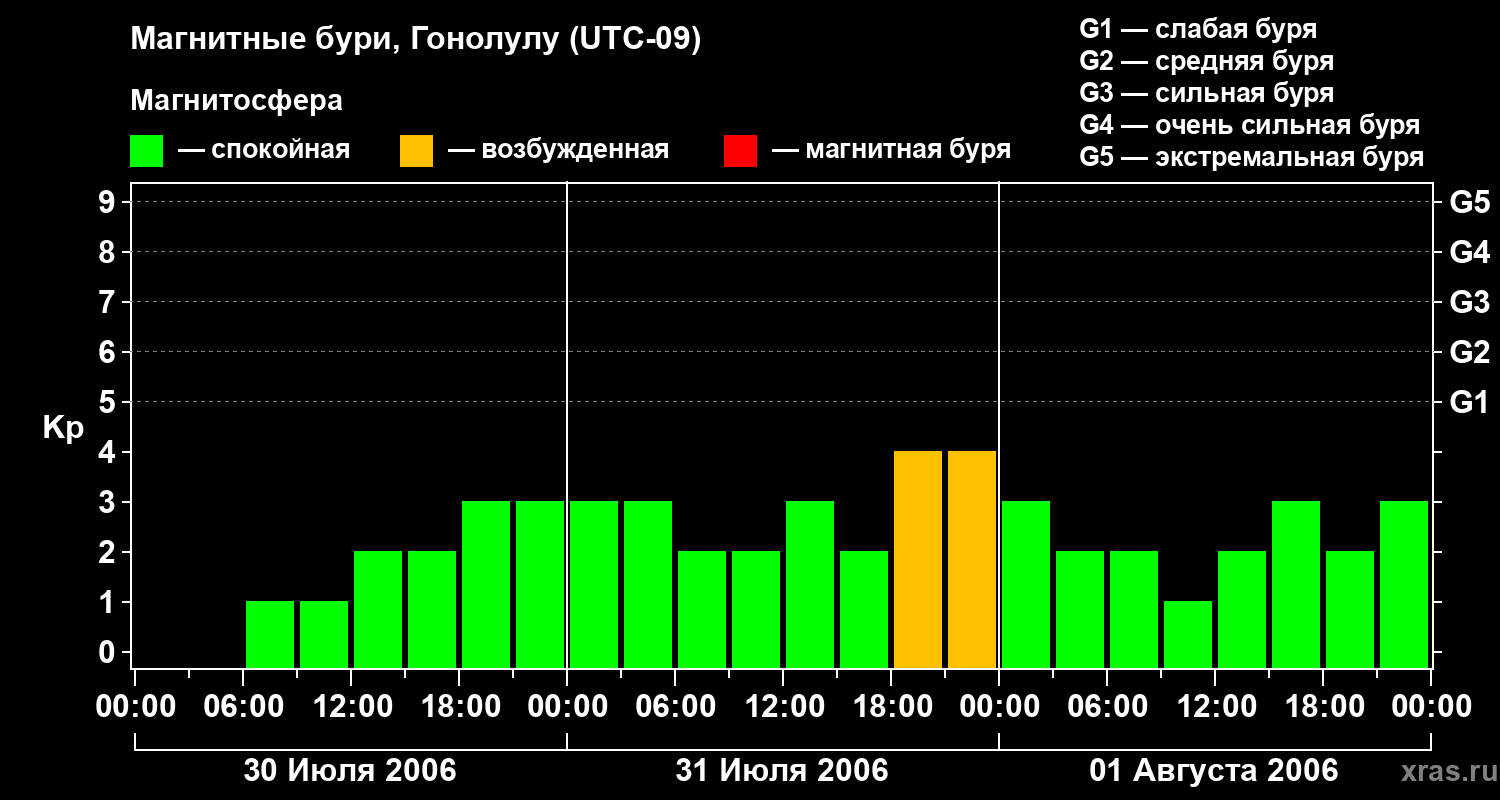 Изменения геомагнитного индекса Kp