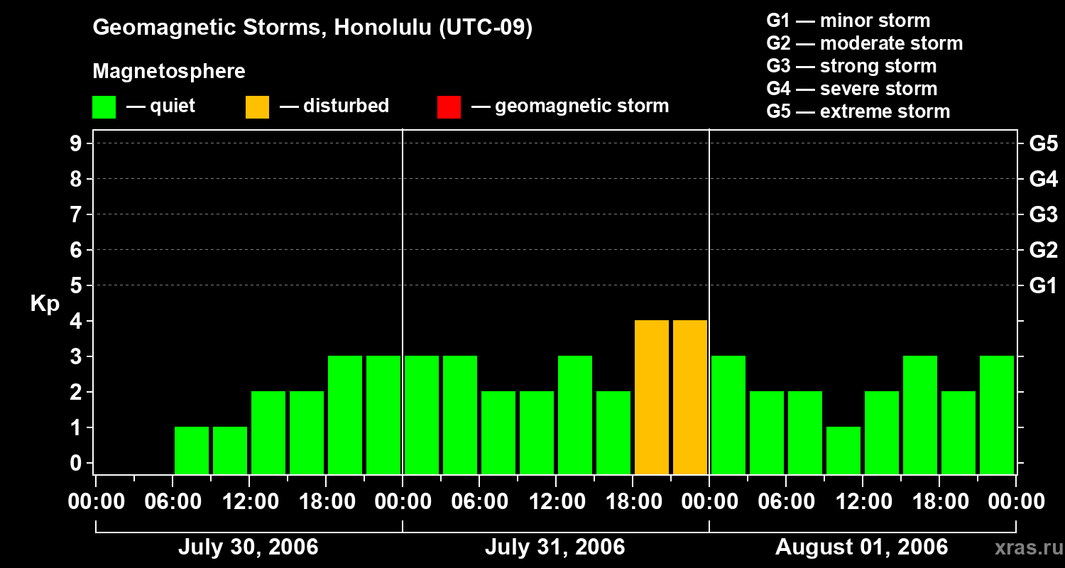 Changes in the geomagnetic index Kp