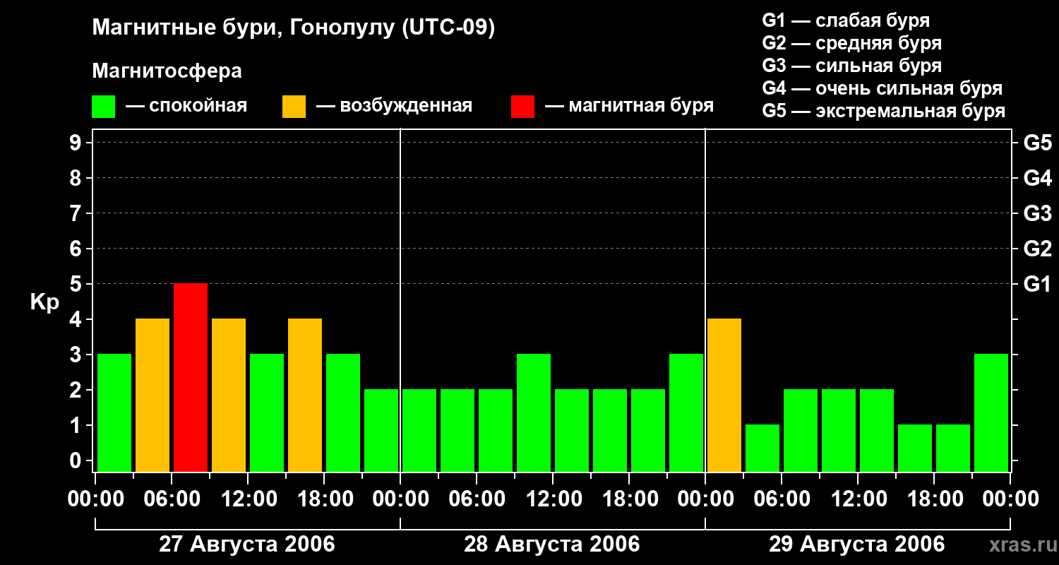Изменения геомагнитного индекса Kp