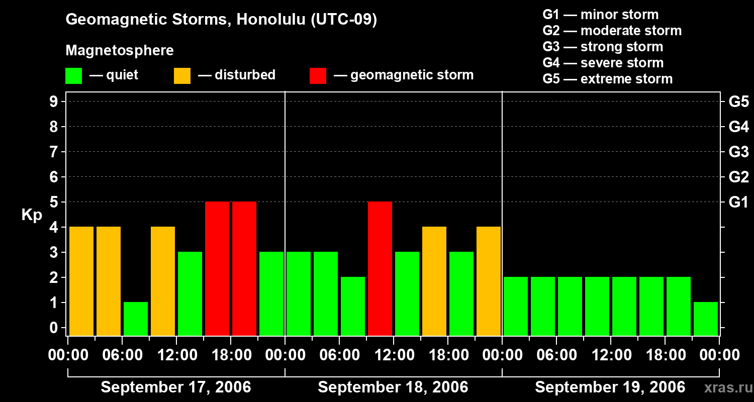 Changes in the geomagnetic index Kp