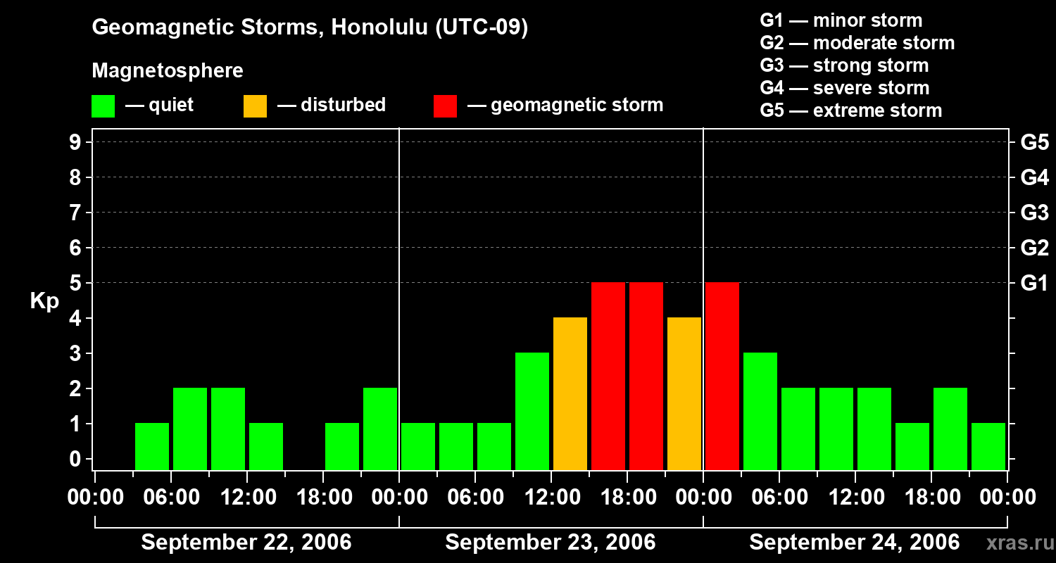 Changes in the geomagnetic index Kp