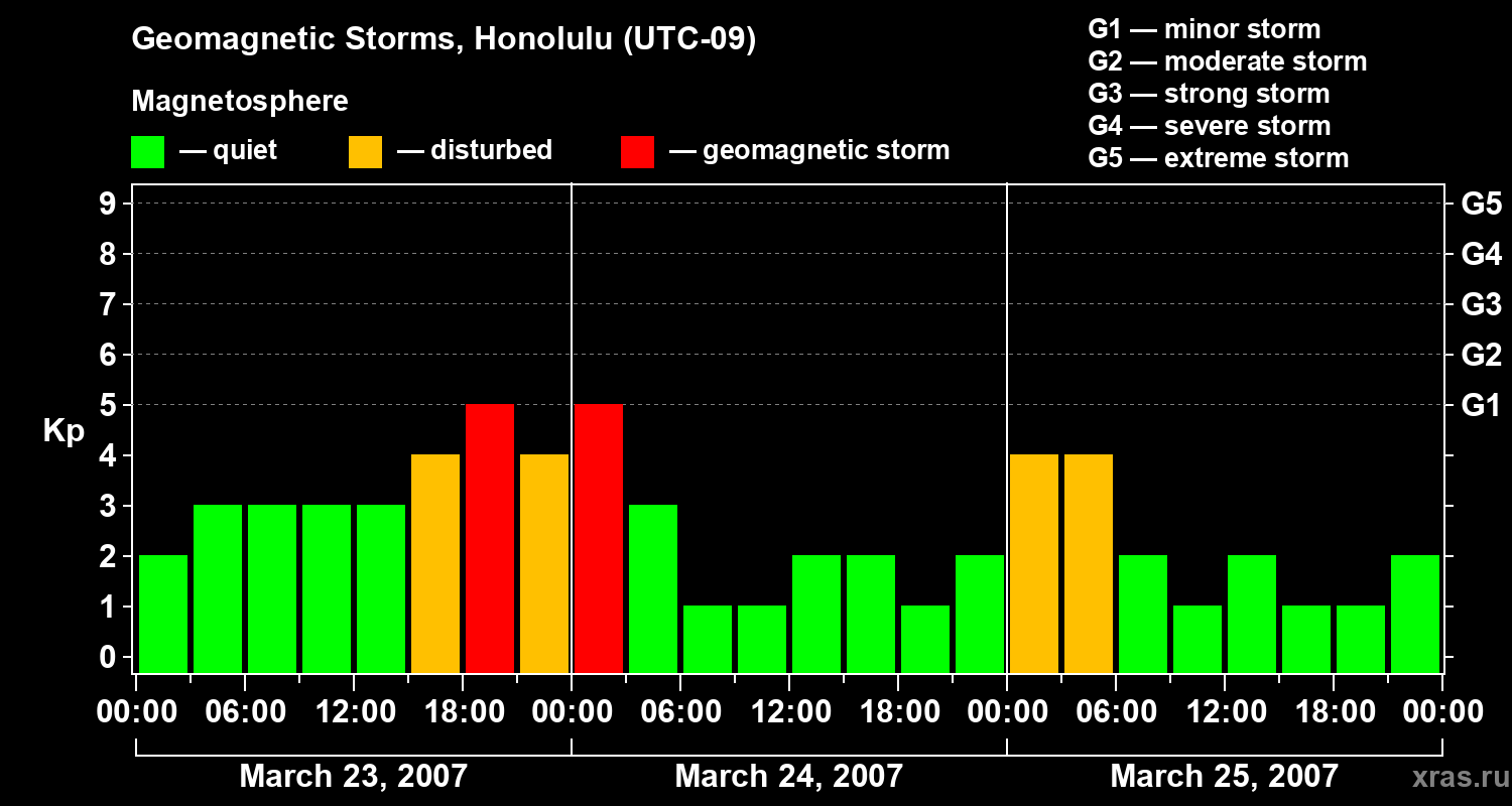 Changes in the geomagnetic index Kp