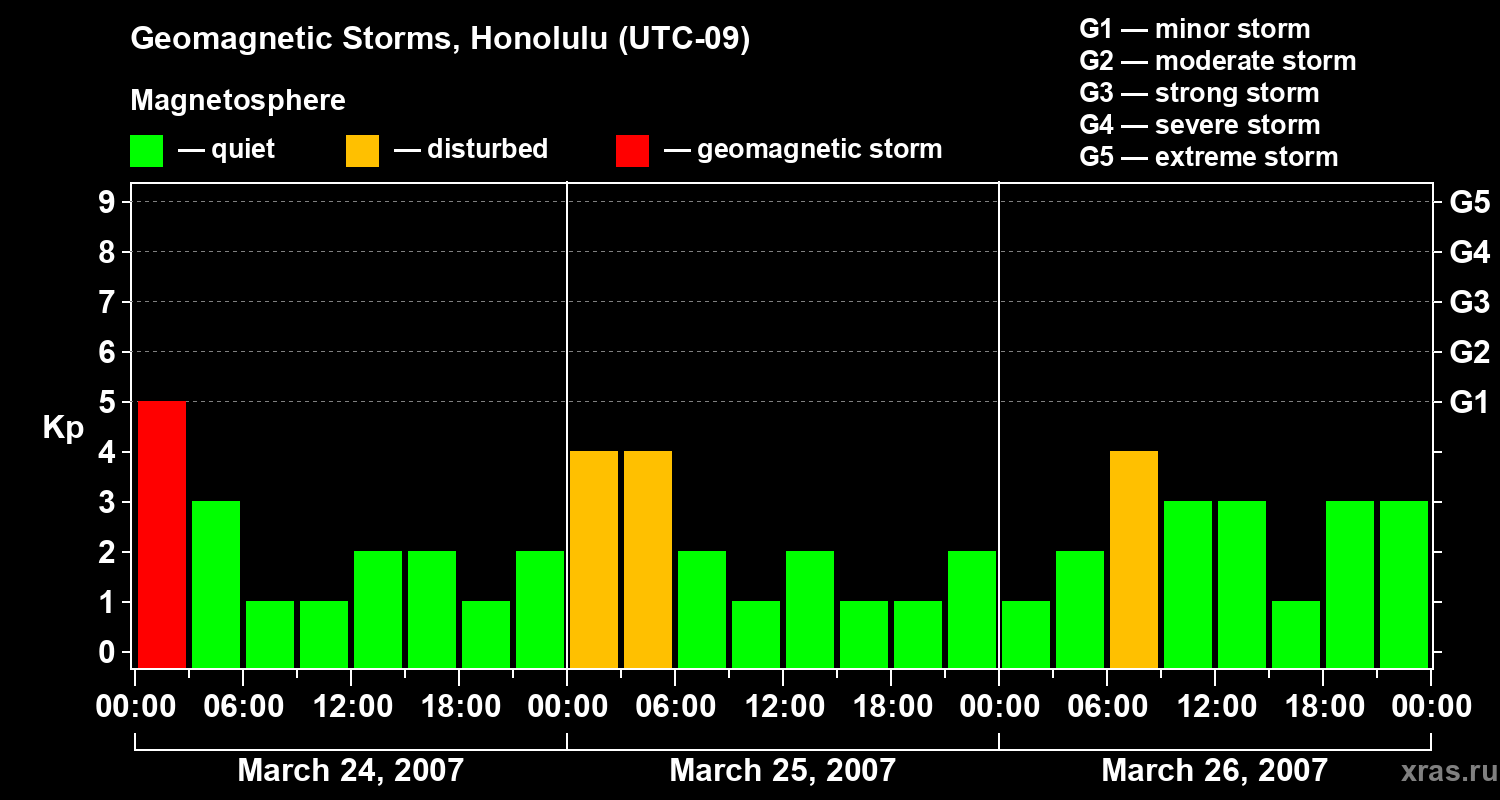 Changes in the geomagnetic index Kp
