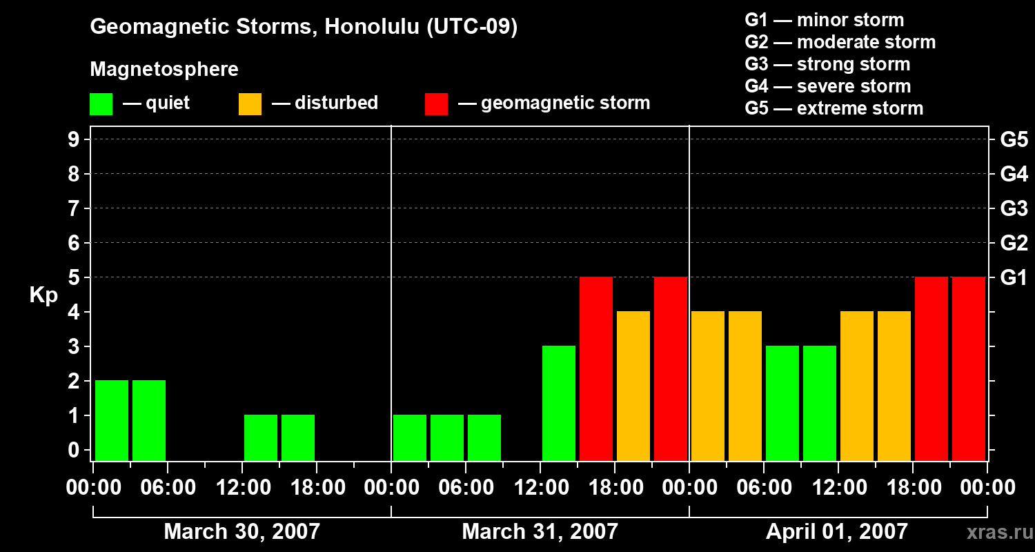Changes in the geomagnetic index Kp
