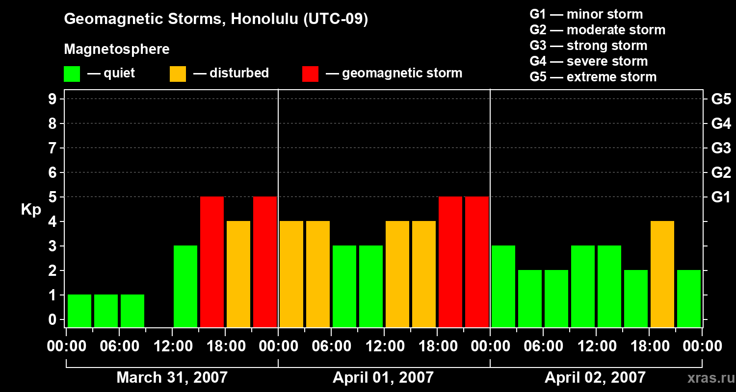 Changes in the geomagnetic index Kp