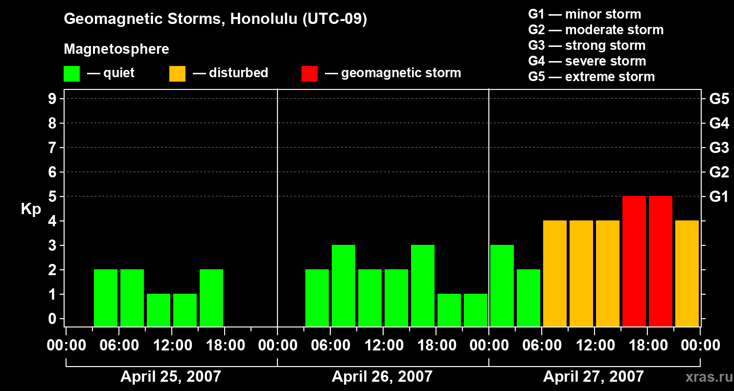 Changes in the geomagnetic index Kp