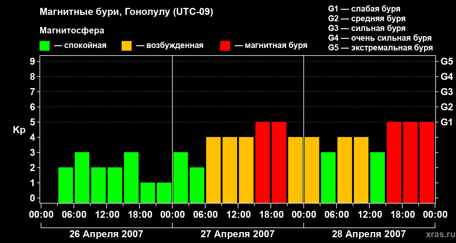 Изменения геомагнитного индекса Kp