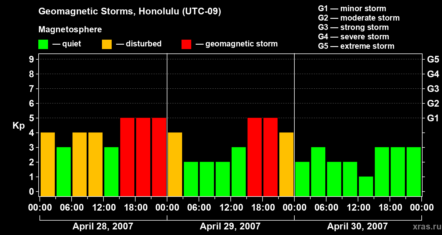 Changes in the geomagnetic index Kp