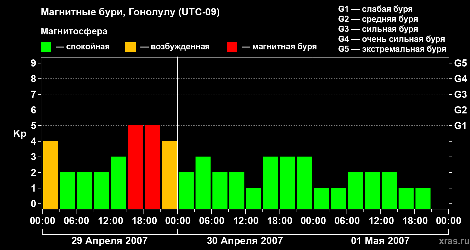 Изменения геомагнитного индекса Kp