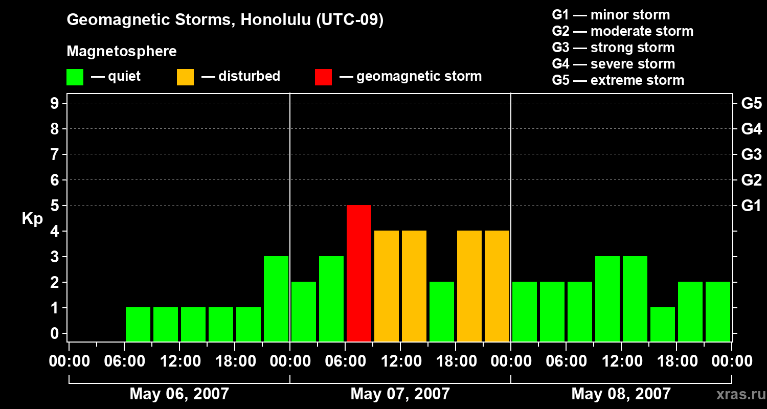 Changes in the geomagnetic index Kp