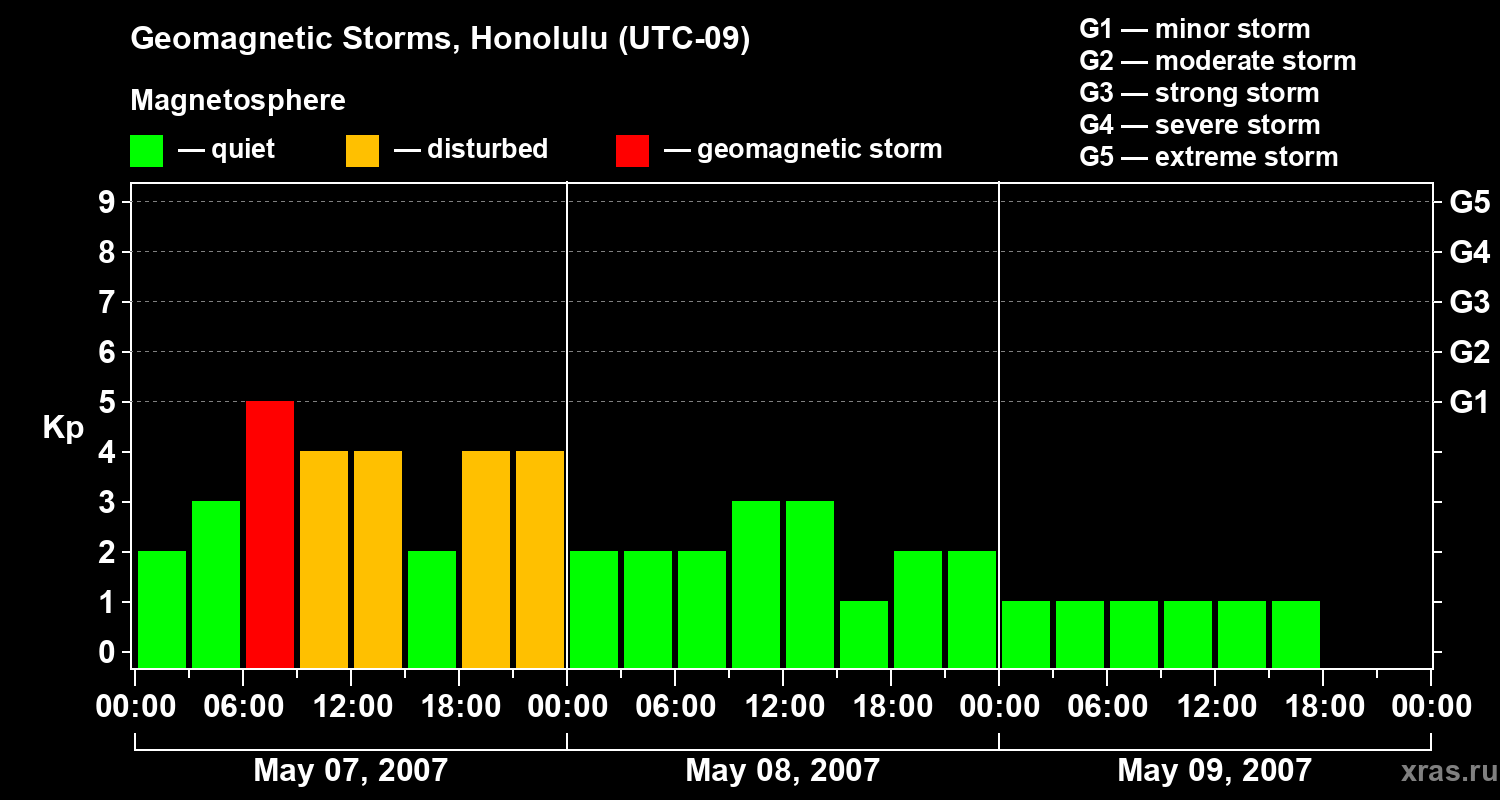Changes in the geomagnetic index Kp