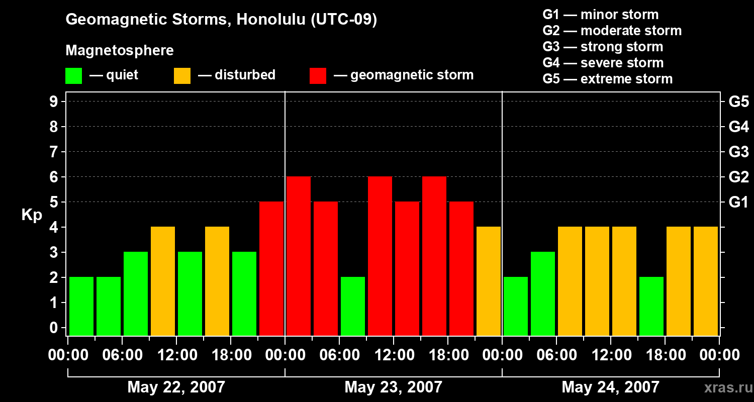 Changes in the geomagnetic index Kp
