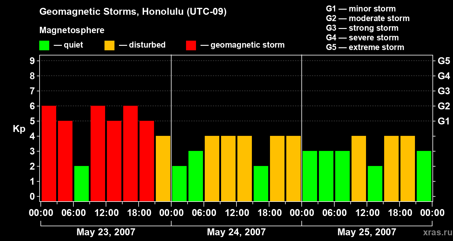 Changes in the geomagnetic index Kp