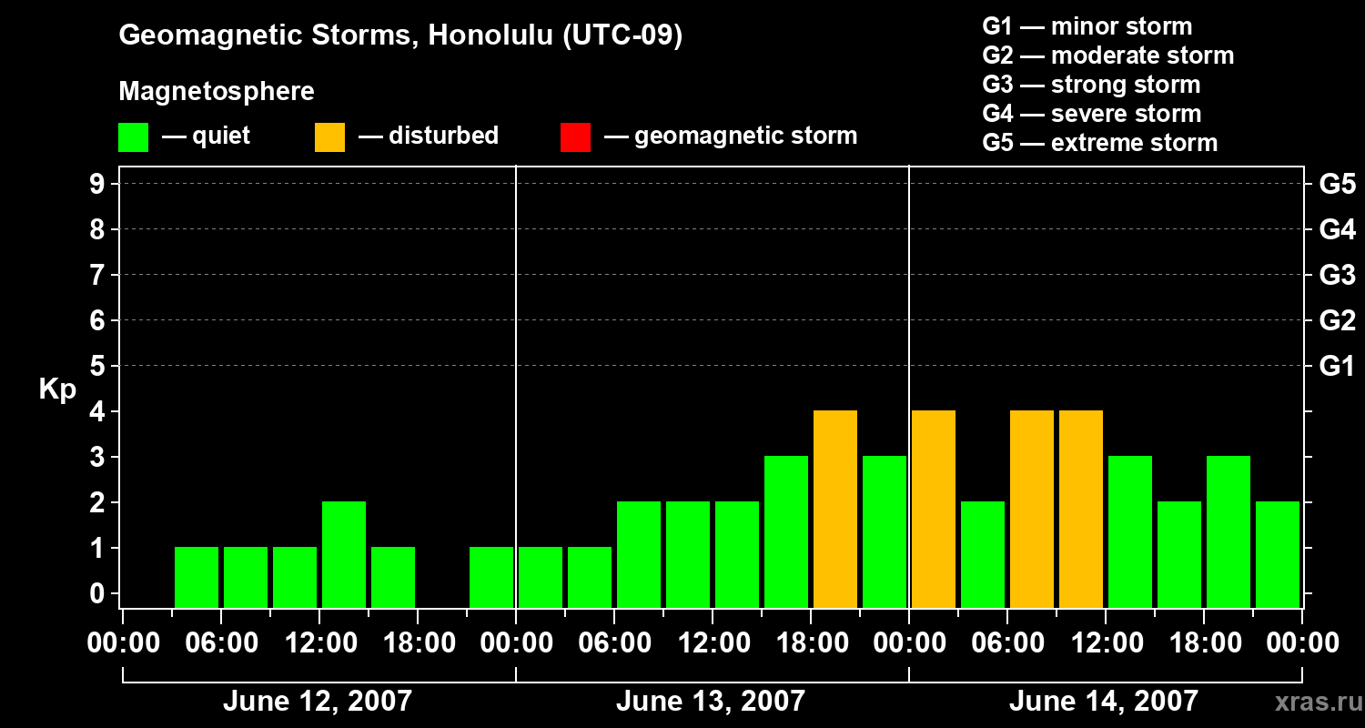 Changes in the geomagnetic index Kp