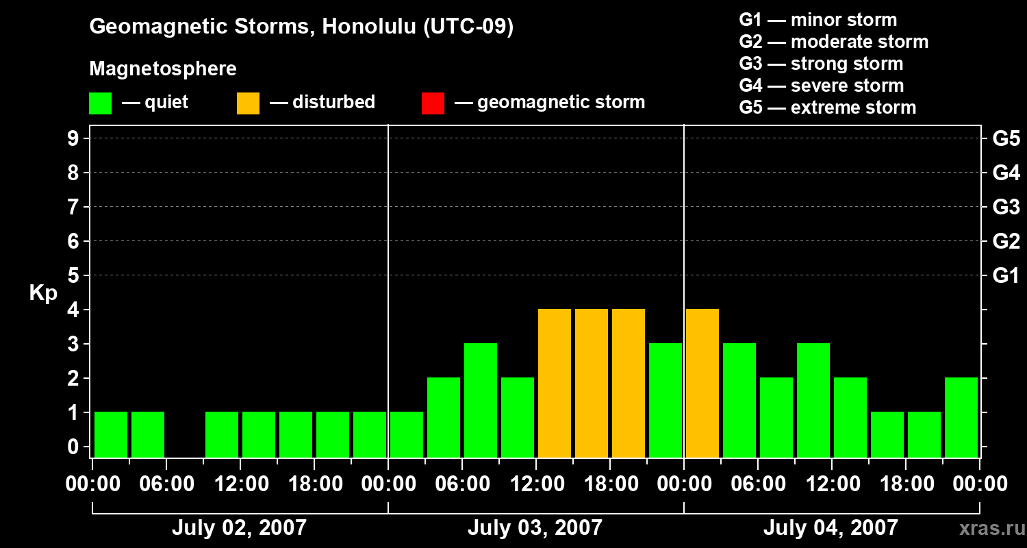 Changes in the geomagnetic index Kp