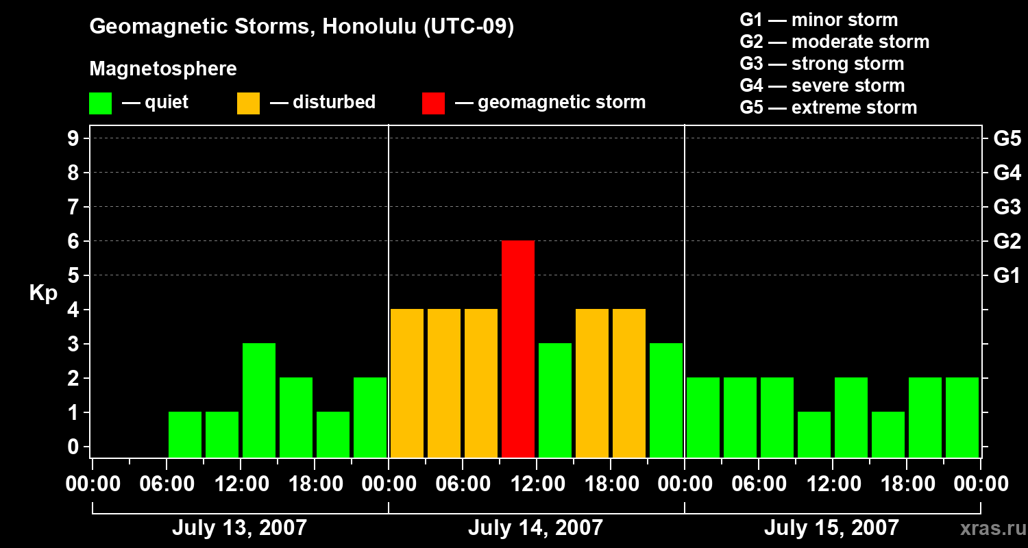 Changes in the geomagnetic index Kp