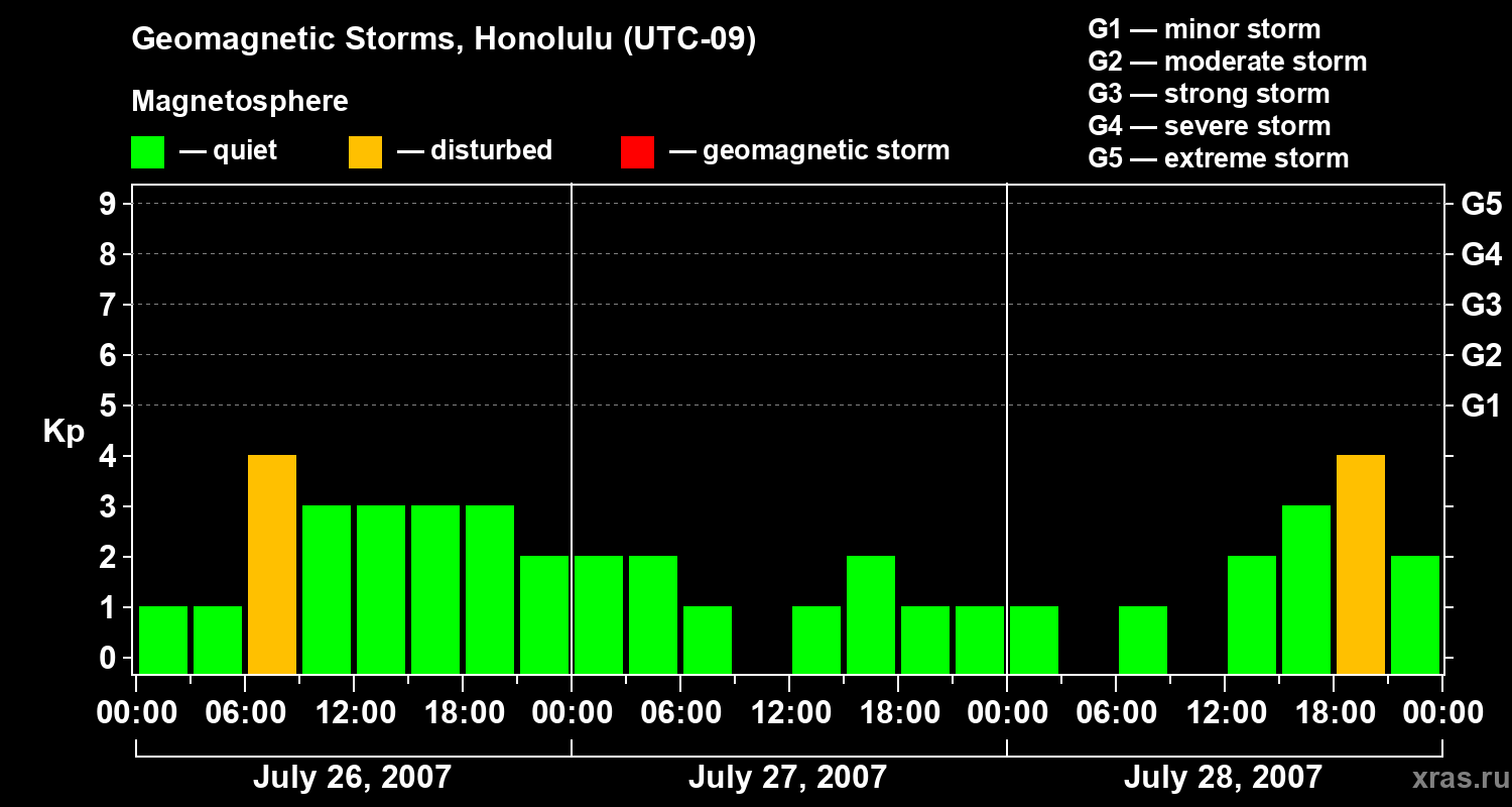 Changes in the geomagnetic index Kp