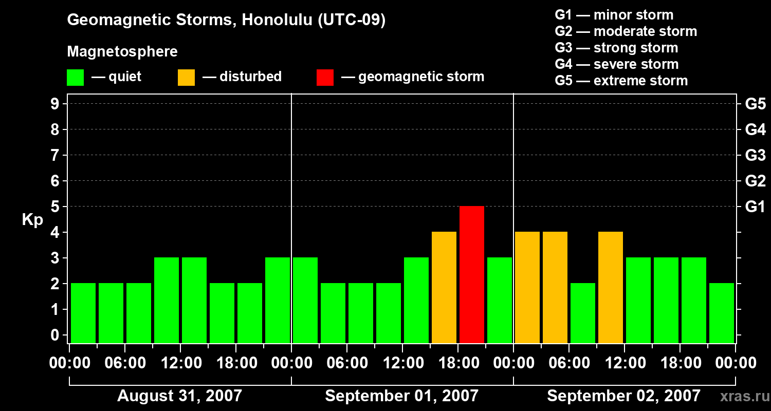 Changes in the geomagnetic index Kp