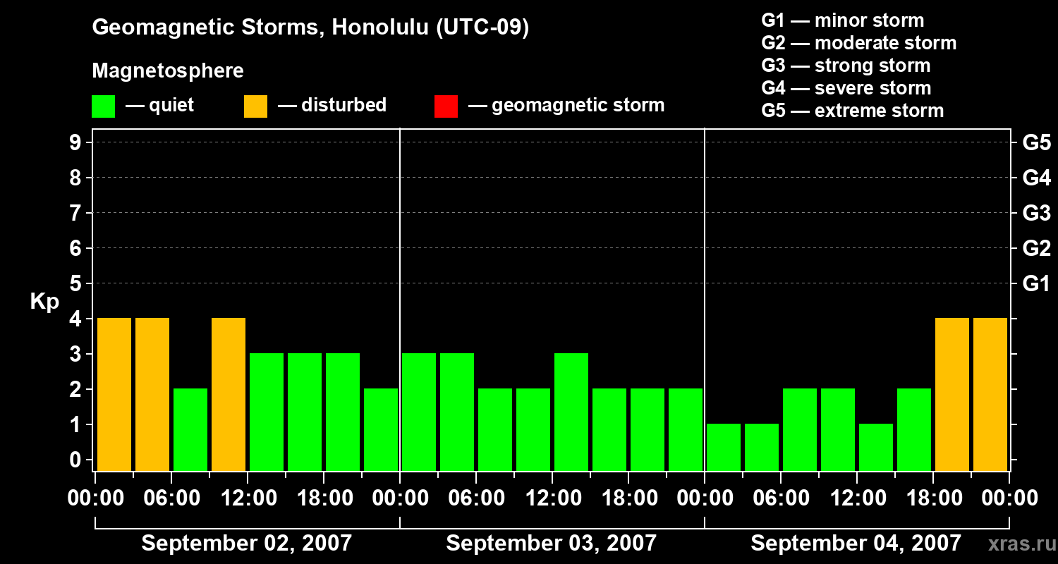 Changes in the geomagnetic index Kp
