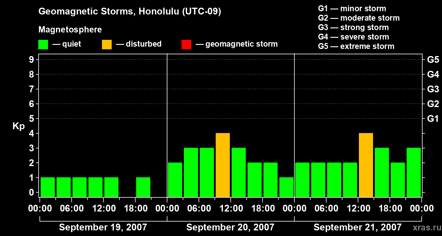 Changes in the geomagnetic index Kp