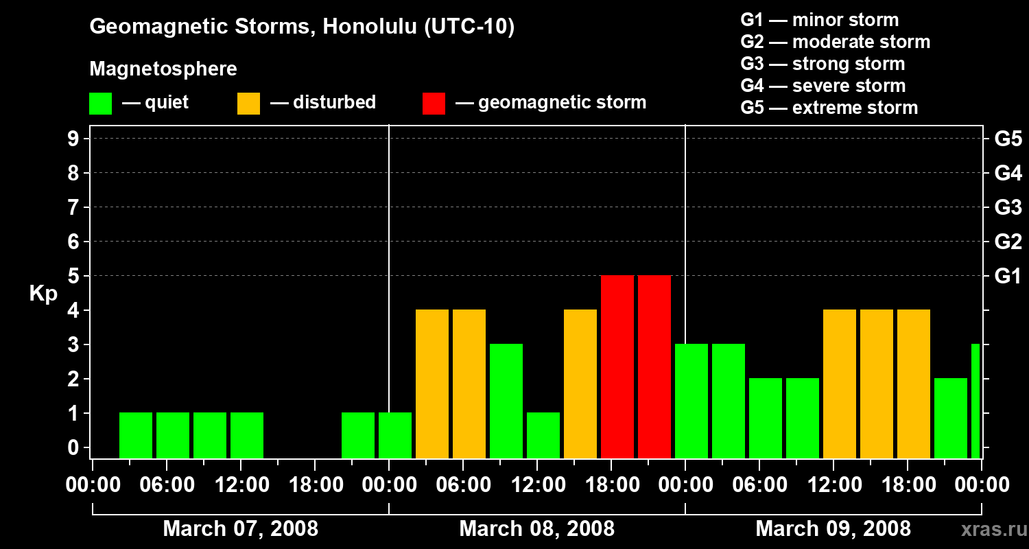 Changes in the geomagnetic index Kp