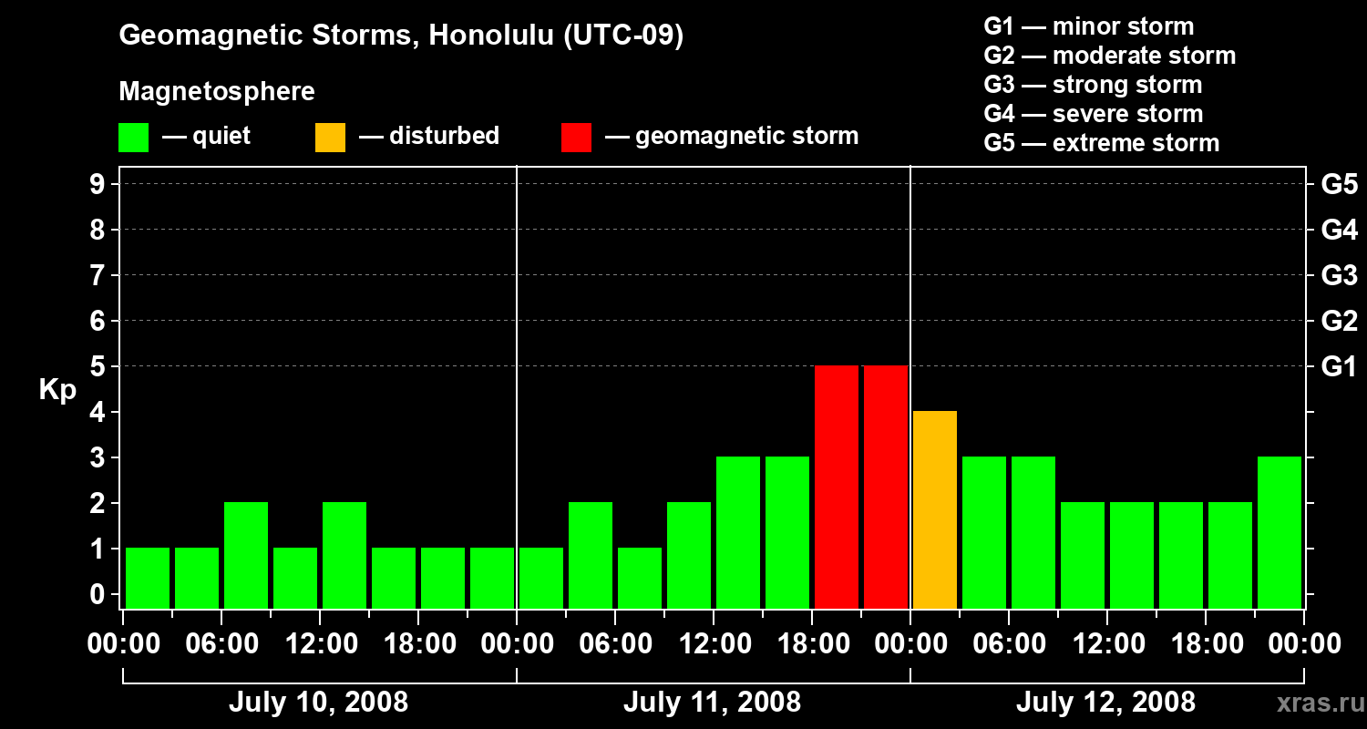 Changes in the geomagnetic index Kp