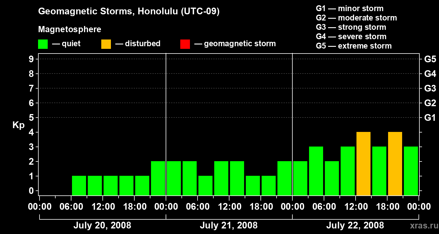 Changes in the geomagnetic index Kp