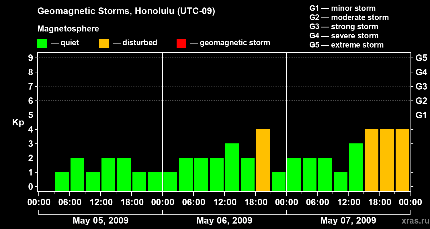 Changes in the geomagnetic index Kp