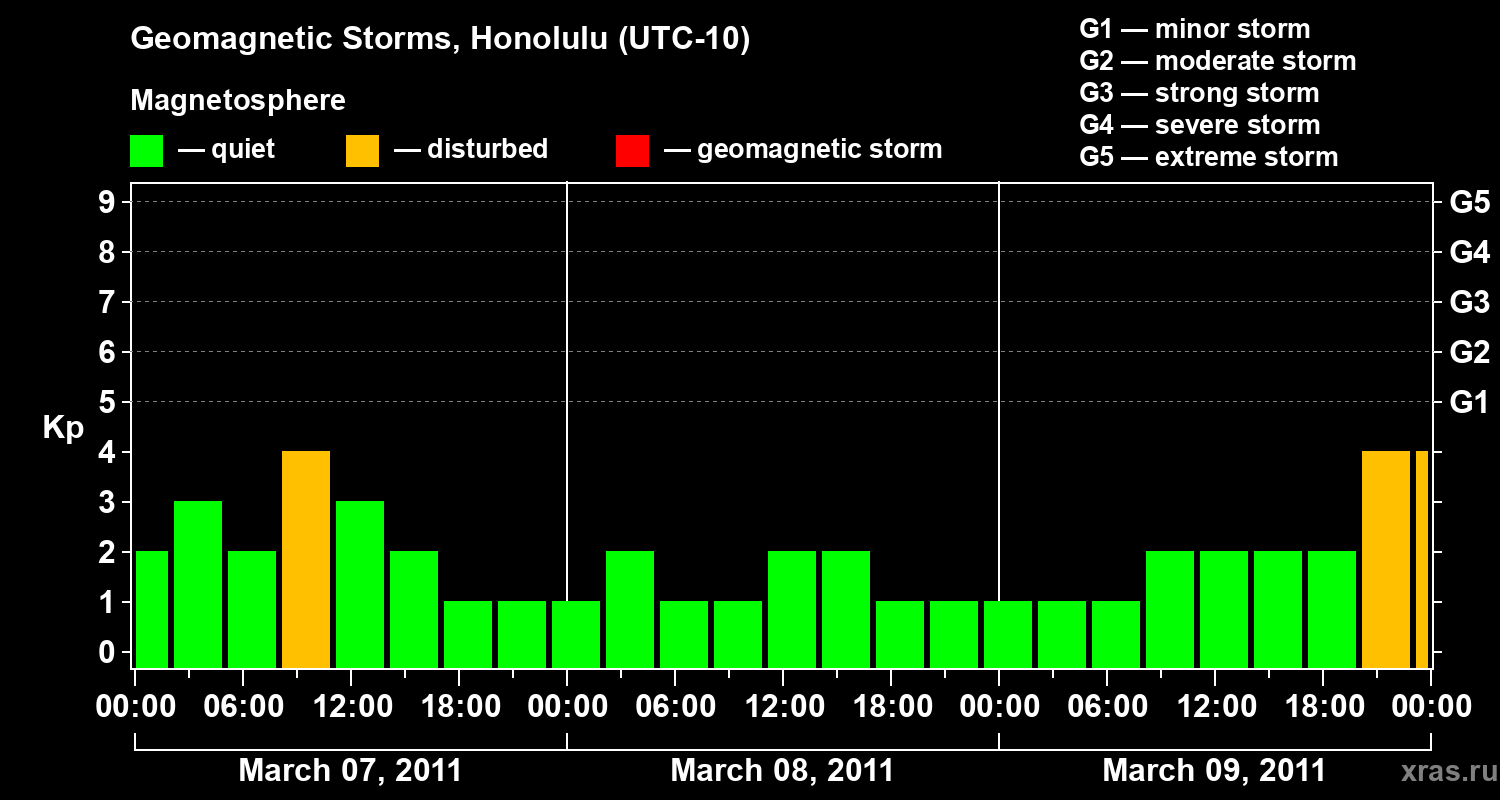 Changes in the geomagnetic index Kp