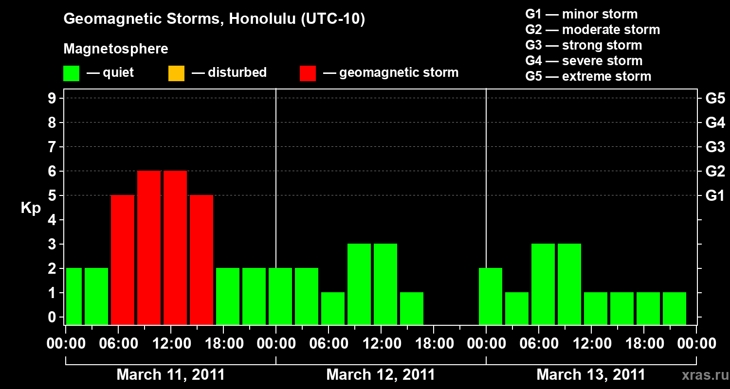 Changes in the geomagnetic index Kp