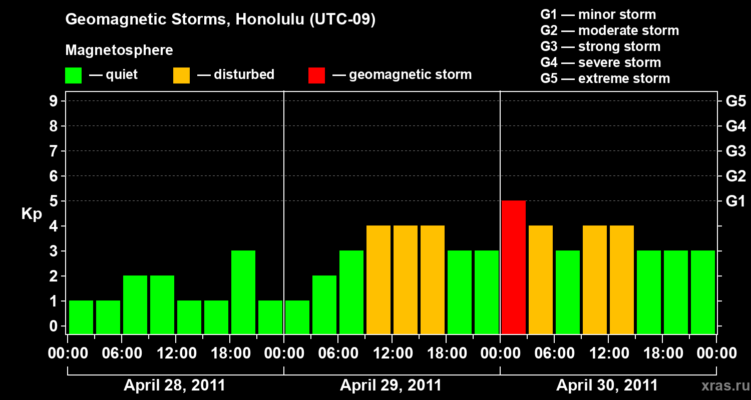 Changes in the geomagnetic index Kp