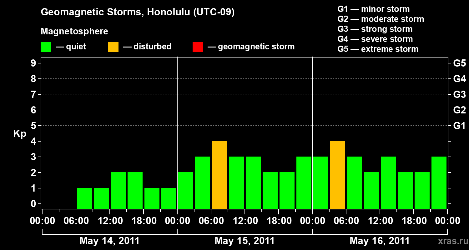 Changes in the geomagnetic index Kp