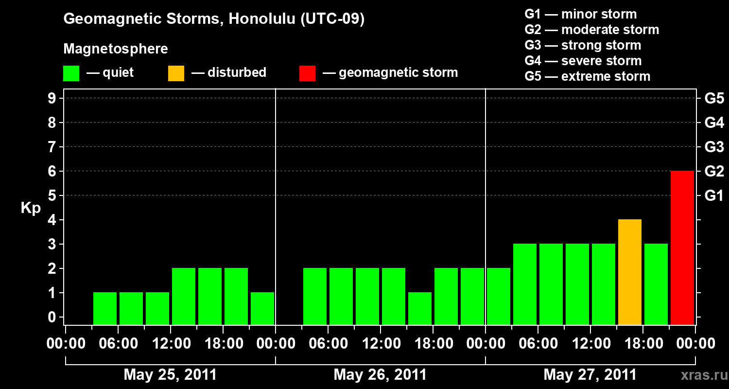 Changes in the geomagnetic index Kp