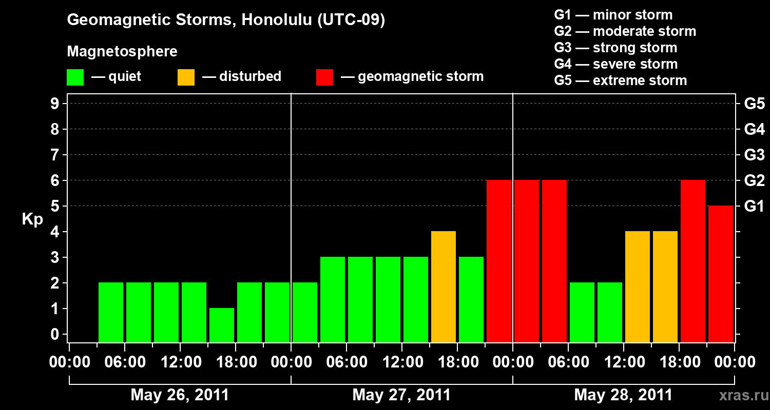 Changes in the geomagnetic index Kp