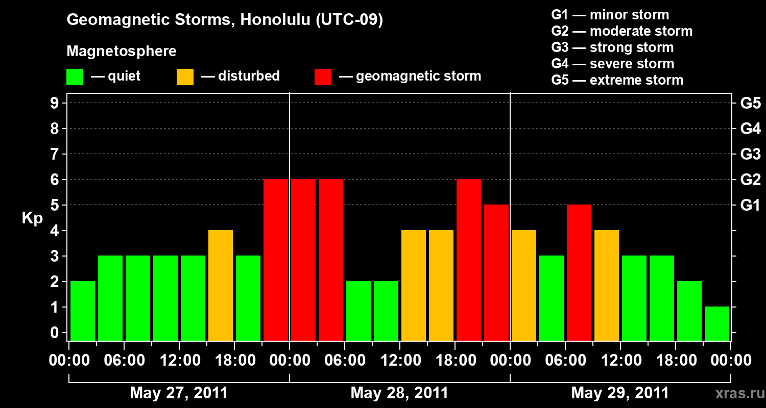 Changes in the geomagnetic index Kp