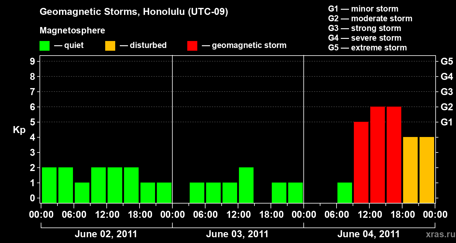 Changes in the geomagnetic index Kp