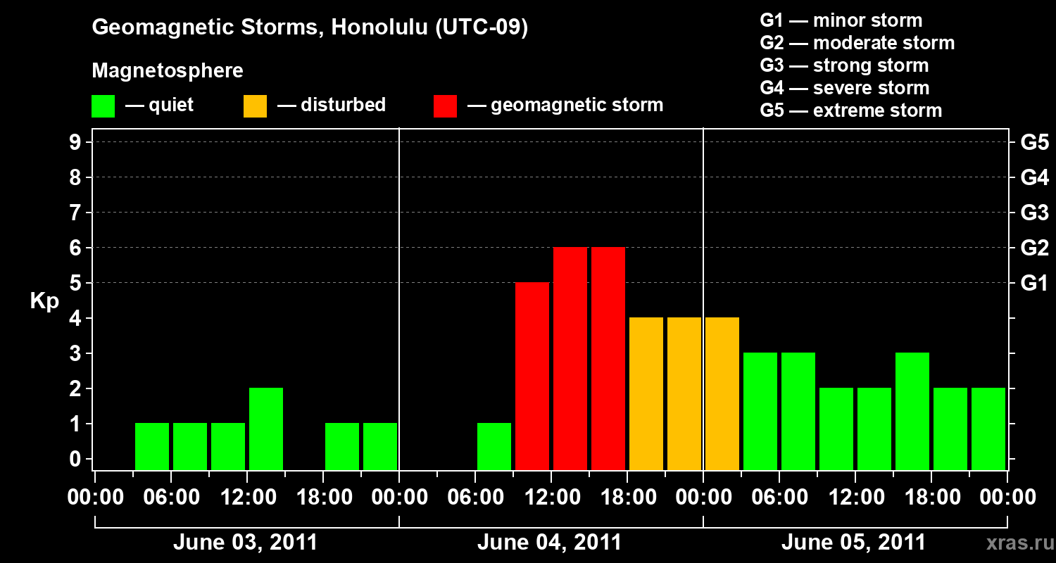 Changes in the geomagnetic index Kp