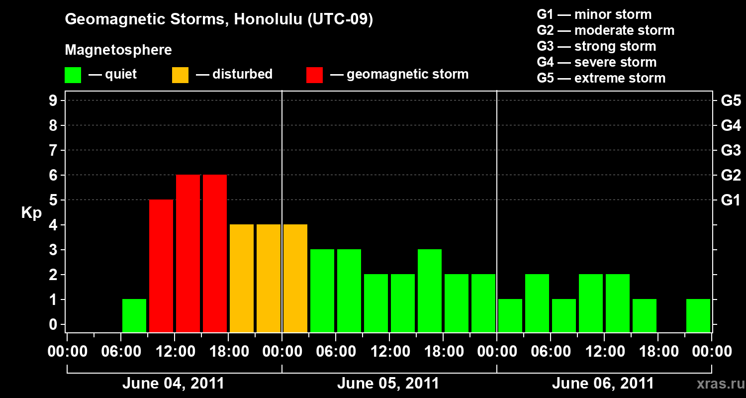 Changes in the geomagnetic index Kp