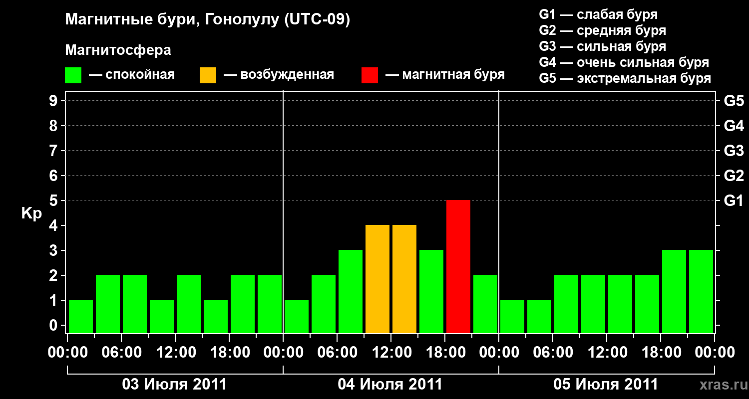 Изменения геомагнитного индекса Kp